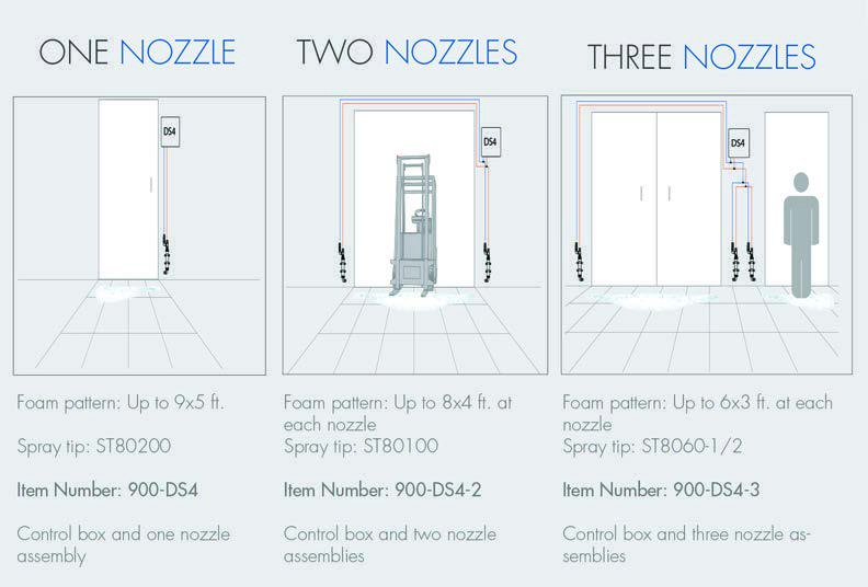 Schéma des configurations DS4 à 1, 2 et 3 buses — ST80200, ST80100 et ST8060-1/2
